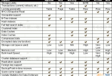 聊聊MySQL存储引擎MyISAM和InnoDB的区别_Cooders'S Blog